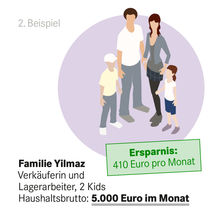 Eine Verkäuferin und ein Lagerarbeiter, die mit 5000 € brutto zwei Kinder ernähren müssen, haben 4.920 Euro netto mehr im Jahr.