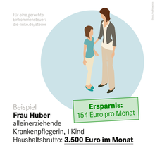 Wer als Krankenpflegerin von 3.500 Euro brutto im Monat allein ein Kind ernährt, hat mit dem LINKEN Steuerkonzept rund 1.900 Euro netto mehr im Jahr zur Verfügung.